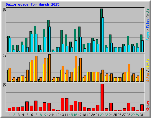 Daily usage for March 2025