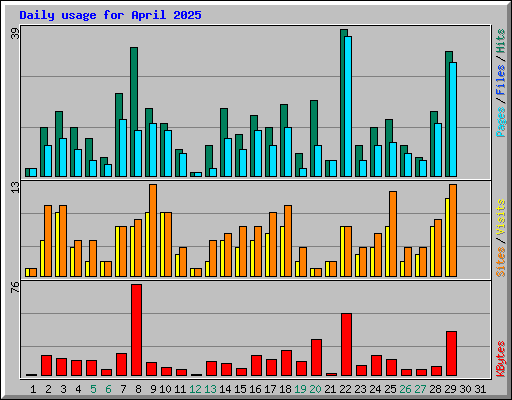 Daily usage for April 2025