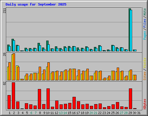 Daily usage for September 2025