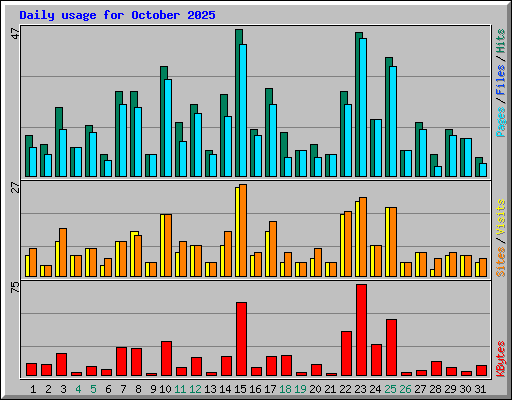 Daily usage for October 2025