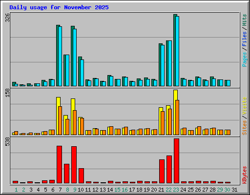 Daily usage for November 2025
