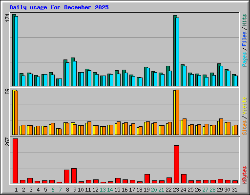 Daily usage for December 2025
