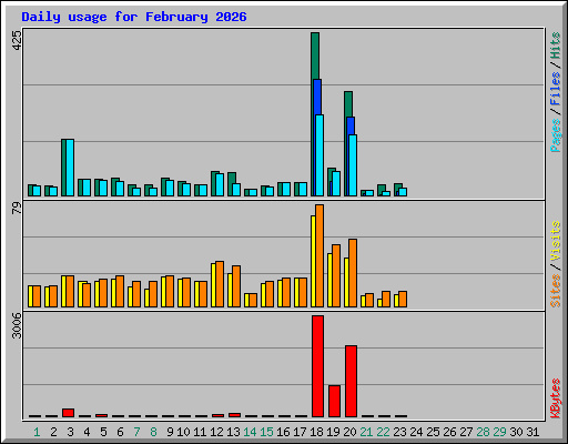 Daily usage for February 2026