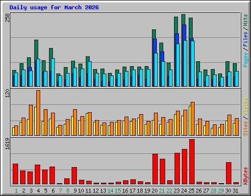 Daily usage for March 2026