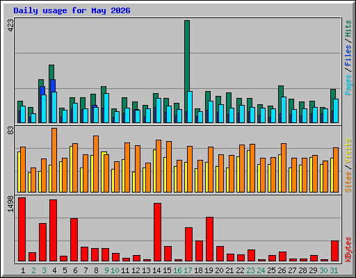 Daily usage for May 2026