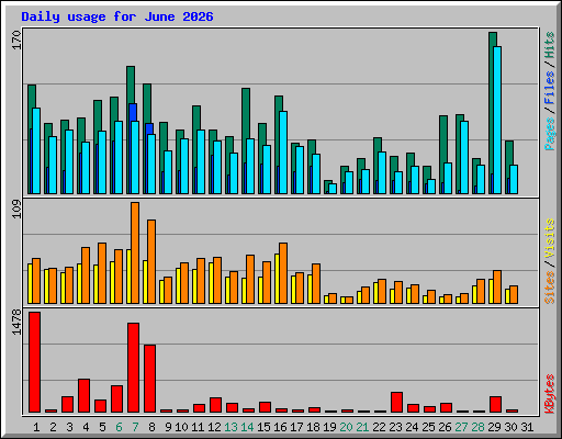 Daily usage for June 2026