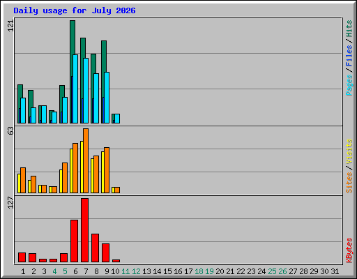 Daily usage for July 2026