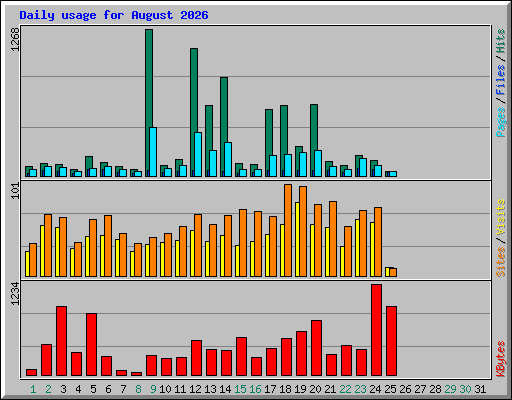 Daily usage for August 2026