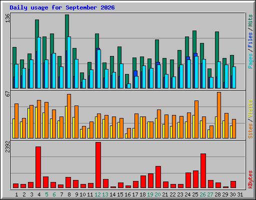 Daily usage for September 2026