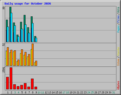 Daily usage for October 2026