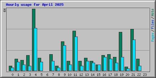 Hourly usage for April 2025