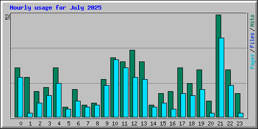 Hourly usage for July 2025