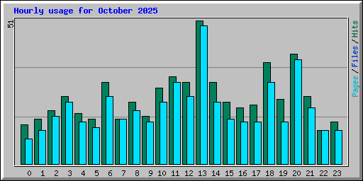 Hourly usage for October 2025