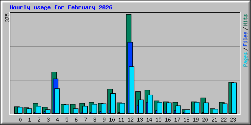 Hourly usage for February 2026