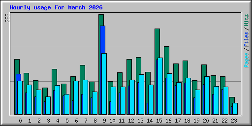 Hourly usage for March 2026
