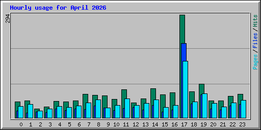 Hourly usage for April 2026
