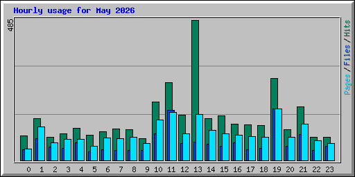 Hourly usage for May 2026