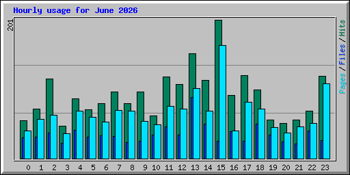 Hourly usage for June 2026