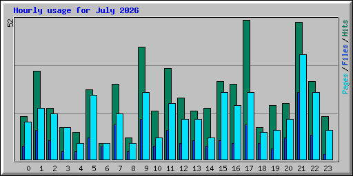 Hourly usage for July 2026