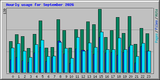 Hourly usage for September 2026